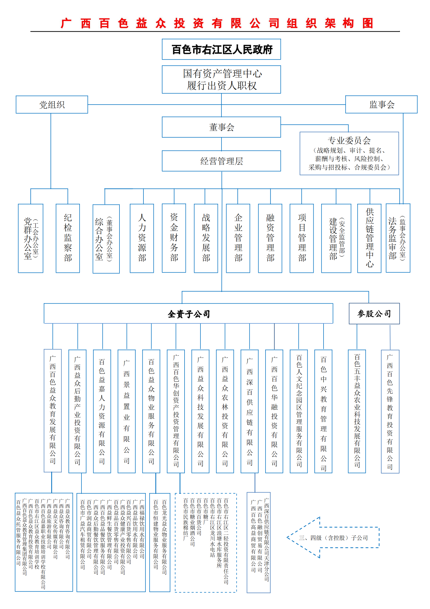 益眾投資公司組織架構圖20240105